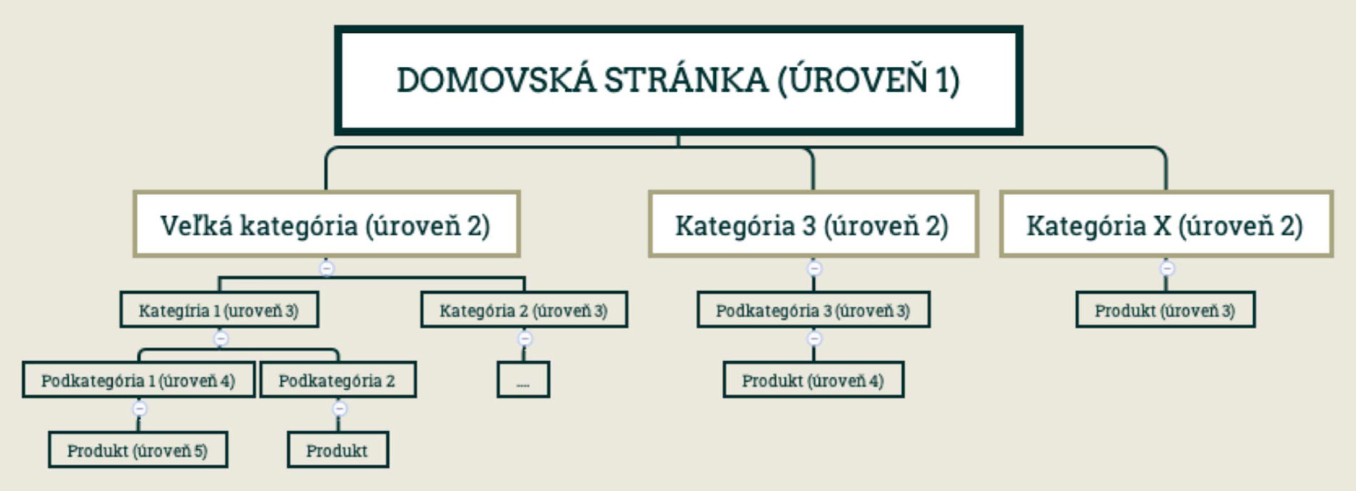 struktura webu Marketinger